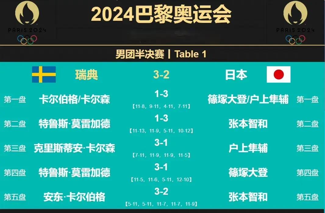 瑞典选手力挽狂澜,创历史记录 瑞典选手力挽狂澜,创历史记录