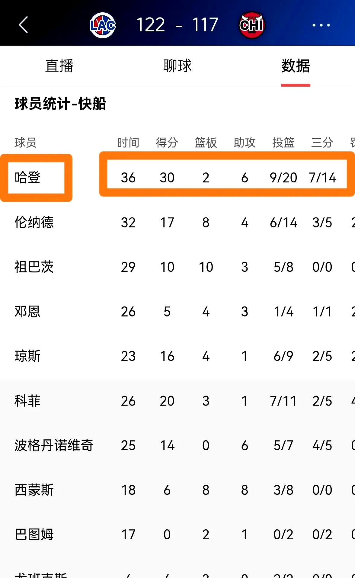 快船逆转活塞，迎来十一连胜